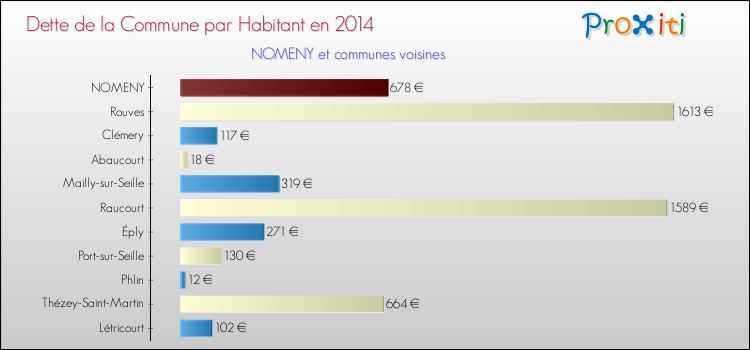 Dette par habitant de la commune en 2014 pour NOMENY et les communes proches Comparaison de la dette par habitant de la commune en 2014 pour NOMENY et les communes voisines