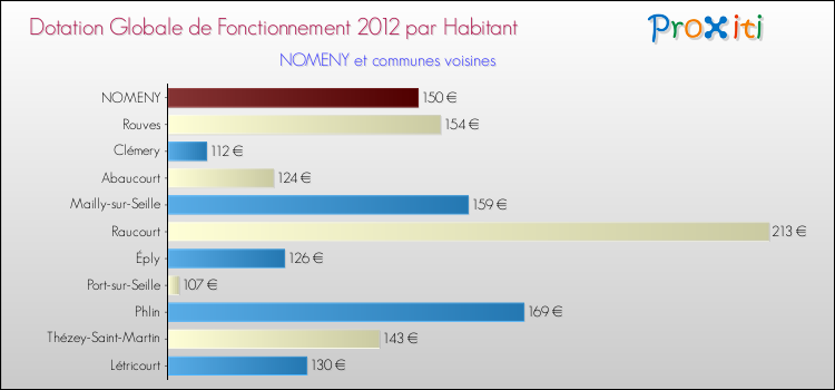 Montant des dotations globales de fonctionnement DGF par Habitant pour NOMENY et les communes proches Comparaison des des dotations globales de fonctionnement DGF par habitant pour NOMENY et les communes voisines