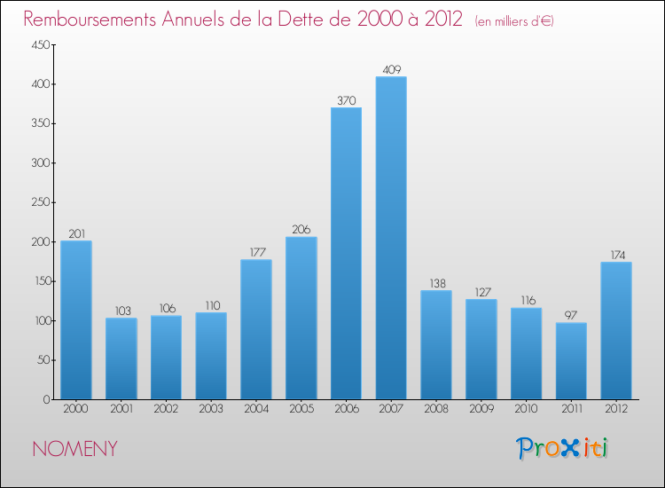 Evolution de l'annuité de la dette pour la commune de NOMENY de 2000 à 2012 Annuités de la dette pour NOMENY de 2000 à 2012