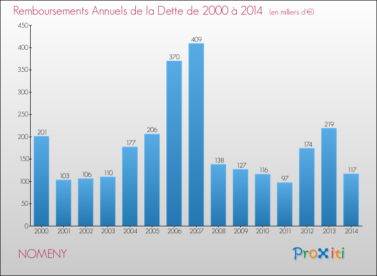 Evolution de l'annuité de la dette pour la commune de NOMENY de 2000 à 2014 Annuités de la dette pour NOMENY de 2000 à 2014