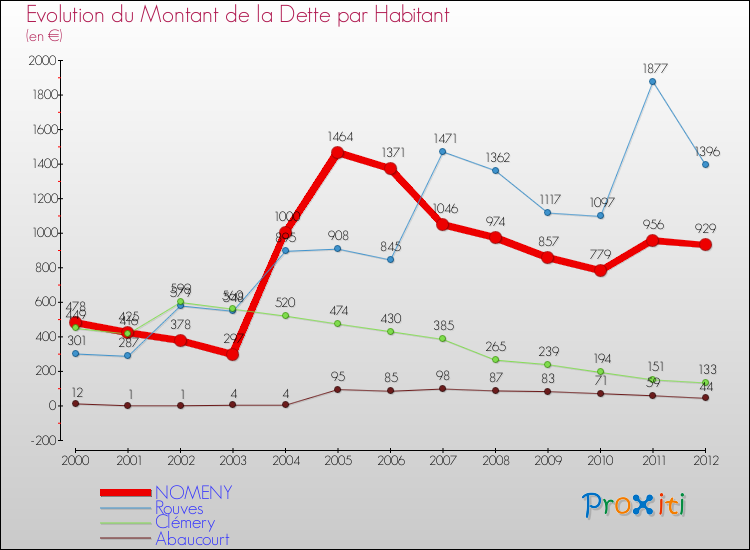 Evolution de la dette par habitant pour la commune de NOMENY et les communes proches de 2000 à 2012 Comparaison de la dette par habitant pour NOMENY et les communes voisines de 2000 à 2012