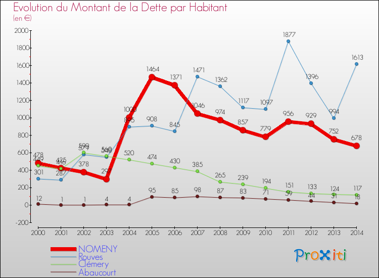 Evolution de la dette par habitant pour la commune de NOMENY et les communes proches de 2000 à 2014 Comparaison de la dette par habitant pour NOMENY et les communes voisines de 2000 à 2014