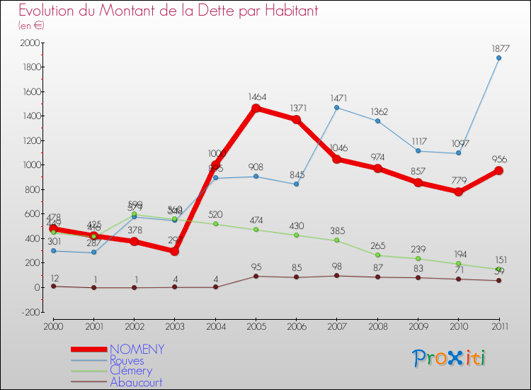 Evolution de la dette par habitant pour la commune de NOMENY et les communes proches Comparaison de la dette par habitant pour NOMENY et les communes voisines