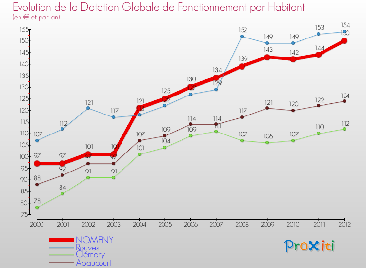 Evolution et montant de la dotation globale de fonctionnement par Habitant pour NOMENY et les communes proches Comparaison des dotations globales de fonctionnement par habitant pour NOMENY et les communes voisines