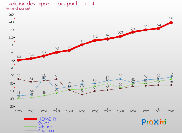 Evolution et montant des impôts locaux par Habitant pour NOMENY et les communes proches Comparaison des impôts locaux par habitant pour NOMENY et les communes voisines