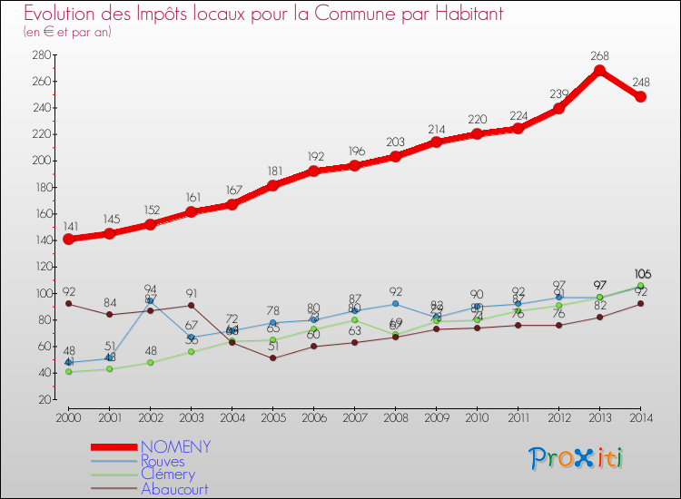 Evolution et montant des impôts locaux par Habitant pour NOMENY et les communes proches de 2000 à 2014 Comparaison des impôts locaux par habitant pour NOMENY et les communes voisines de 2000 à 2014