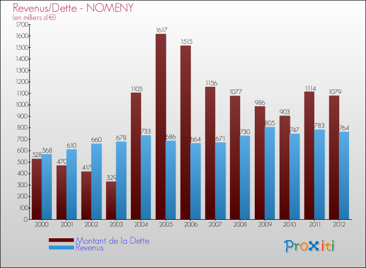 Evolution comparée de la dette et des revenus pour la commune de NOMENY de 2000 à 2012 Comparaison de la dette et des revenus pour NOMENY de 2000 à 2012