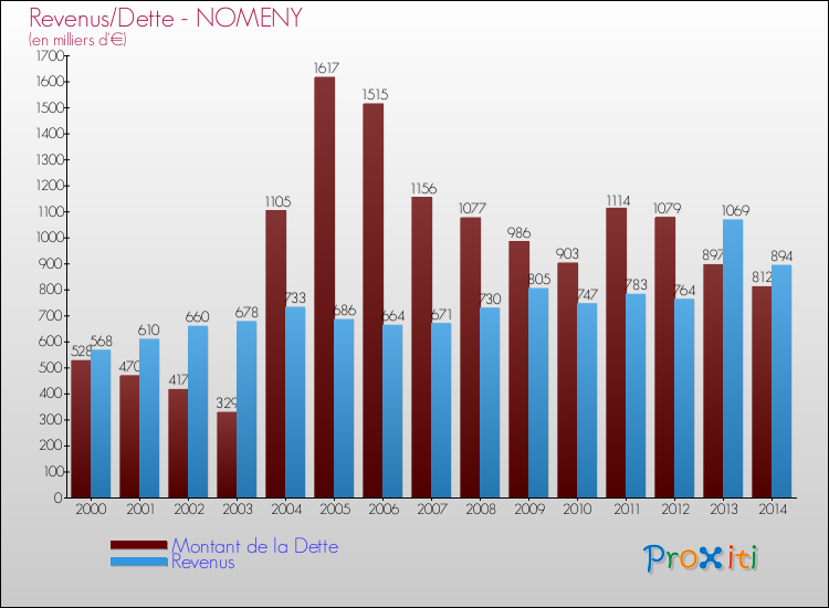 Evolution comparée de la dette et des revenus pour la commune de NOMENY de 2000 à 2014 Comparaison de la dette et des revenus pour NOMENY de 2000 à 2014