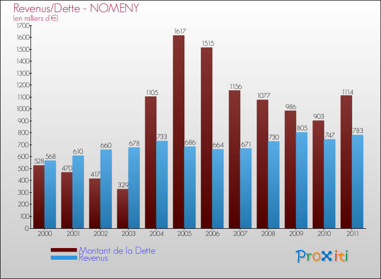Evolution comparée de la dette et des revenus pour la commune de NOMENY de 2000 à 2011 Comparaison de la dette et des revenus pour NOMENY de 2000 à 2011