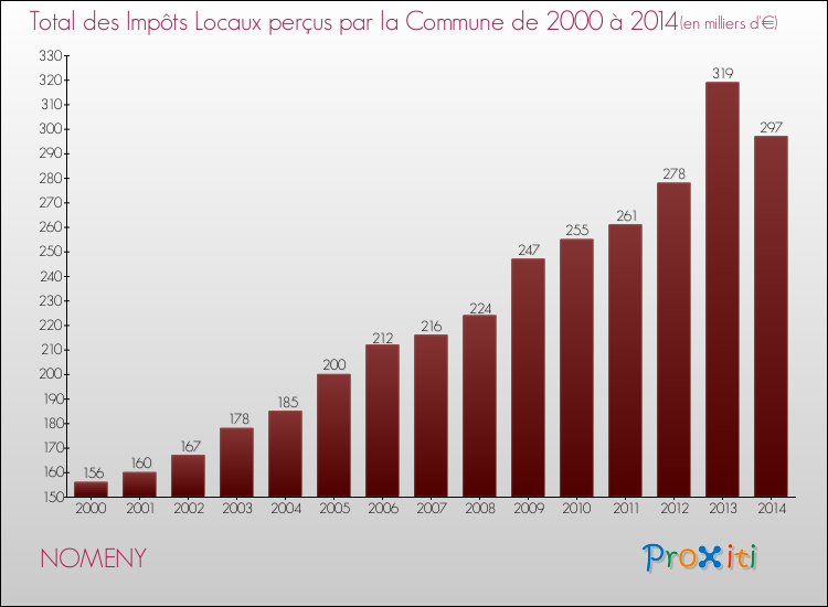 Evolution des Impôts Locaux pour la commune de NOMENY de 2000 à 2014 Evolution des Impôts Locaux pour NOMENY de 2000 à 2014