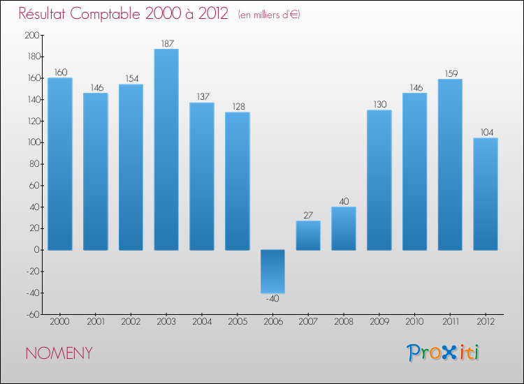 Evolution du résultat comptable pour la commune de NOMENY de 2000 à 2012 Evolution du résultat comptable pour NOMENY de 2000 à 2012