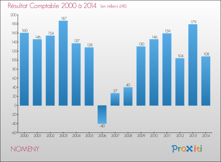 Evolution du résultat comptable pour la commune de NOMENY de 2000 à 2014 Evolution du résultat comptable pour NOMENY de 2000 à 2014