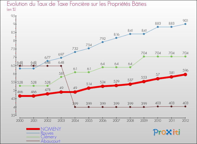 Evolution du taux de la taxe foncière sur le bati pour NOMENY et les communes proches de 2000 à 2012 Comparaison des taux de taxe foncière sur le bati pour NOMENY et les communes voisines de 2000 à 2012