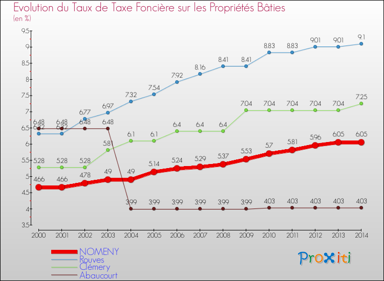 Evolution du taux de la taxe foncière sur le bati pour NOMENY et les communes proches de 2000 à 2014 Comparaison des taux de taxe foncière sur le bati pour NOMENY et les communes voisines de 2000 à 2014