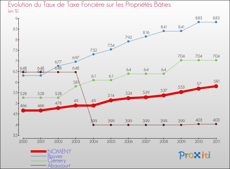 Evolution du taux de la taxe foncière sur le bati pour NOMENY et les communes proches Comparaison des taux de taxe foncière sur le bati pour NOMENY et les communes voisines