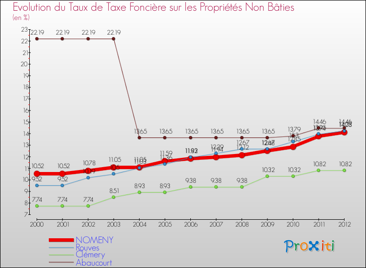 Evolution du taux de la taxe foncière sur les immeubles et terrains non batis pour NOMENY et les communes proches de 2000 à 2012 Comparaison des taux de la taxe foncière sur les immeubles et terrains non batis pour NOMENY et les communes voisines de 2000 à 2012