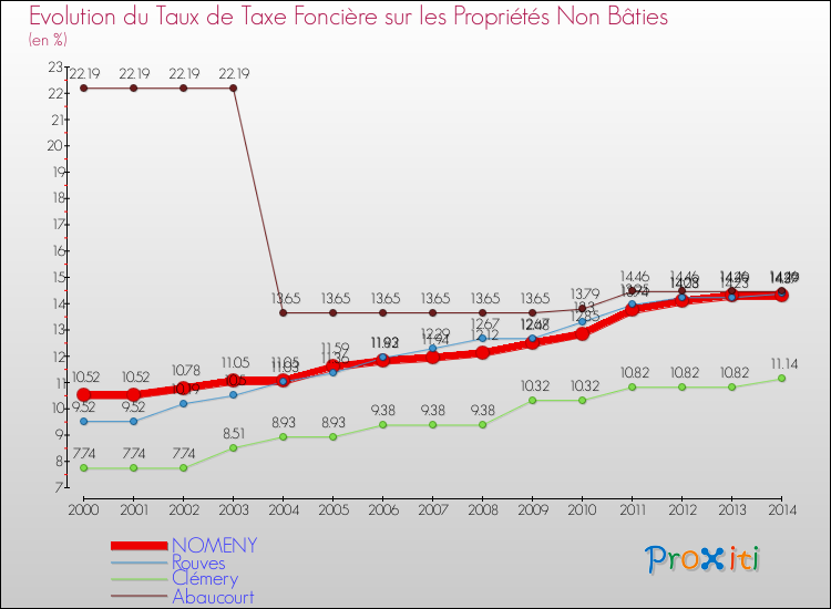Evolution du taux de la taxe foncière sur les immeubles et terrains non batis pour NOMENY et les communes proches de 2000 à 2014 Comparaison des taux de la taxe foncière sur les immeubles et terrains non batis pour NOMENY et les communes voisines de 2000 à 2014