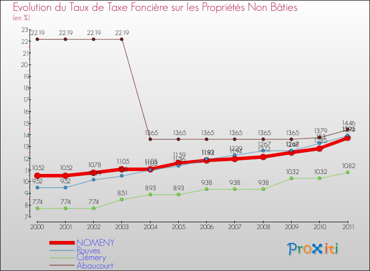 Evolution du taux de la taxe foncière sur les immeubles et terrains non batis pour NOMENY et les communes proches Comparaison des taux de la taxe foncière sur les immeubles et terrains non batis pour NOMENY et les communes voisines