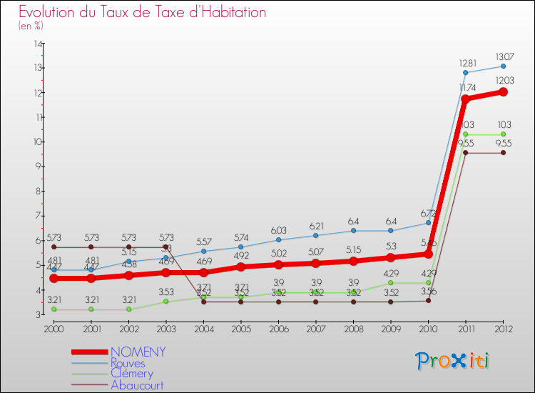 Evolution du taux de la taxe d'habitation pour NOMENY et les communes proches Comparaison des taux de la taxe d'habitation pour NOMENY et les communes voisines