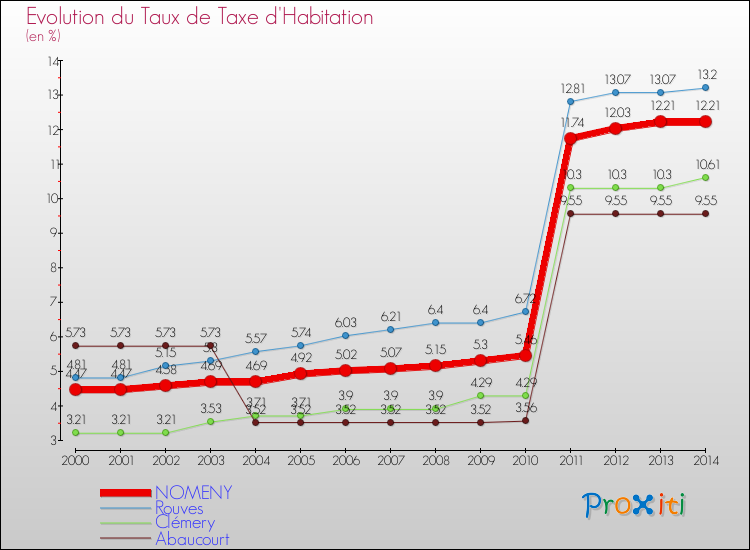 Evolution du taux de la taxe d'habitation pour NOMENY et les communes proches de 2000 à 2014 Comparaison des taux de la taxe d'habitation pour NOMENY et les communes voisines de 2000 à 2014