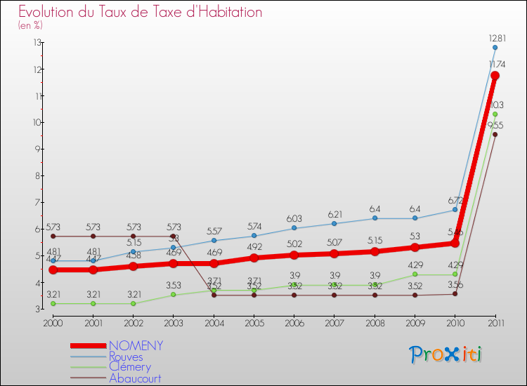 Evolution du taux de la taxe d'habitation pour NOMENY et les communes proches Comparaison des taux de la taxe d'habitation pour NOMENY et les communes voisines