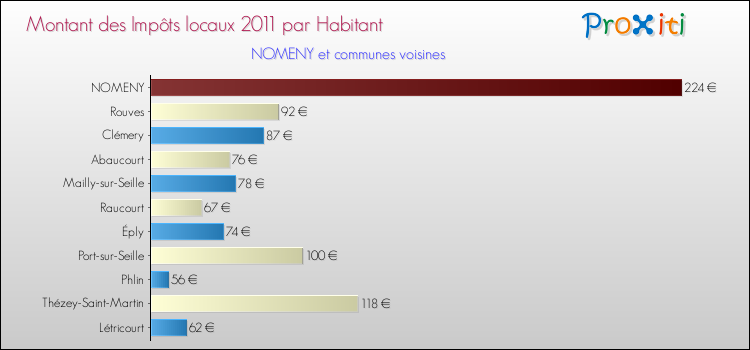 Montant des impôts locaux par Habitant pour NOMENY et les communes proches Comparaison des impôts locaux par habitant pour NOMENY et les communes voisines
