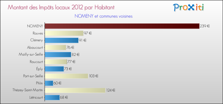 Montant des impôts locaux par Habitant pour NOMENY et les communes proches Comparaison des impôts locaux par habitant pour NOMENY et les communes voisines
