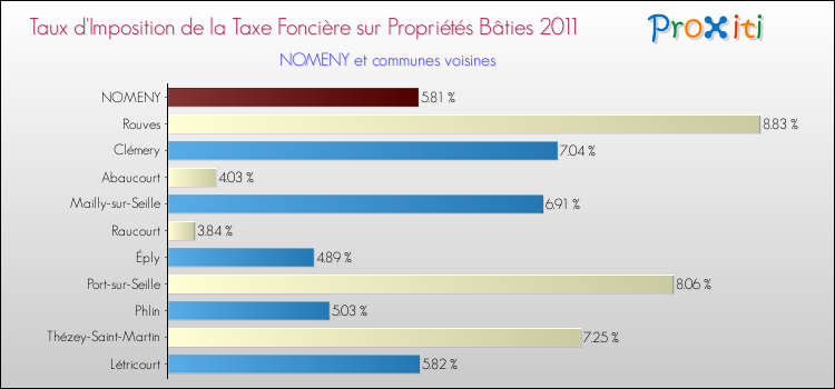 Taux d'imposition de la taxe foncière sur le bati 2011 pour NOMENY et les communes proches Comparaison des taux d'imposition de la taxe foncière sur le bati 2011 pour NOMENY et les communes voisines