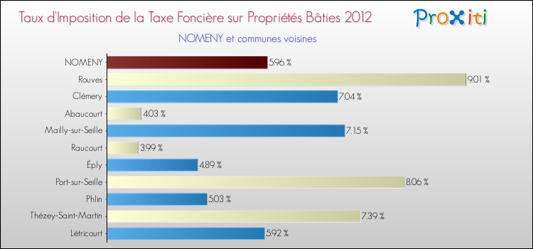 Taux d'imposition de la taxe foncière sur le bati 2012 pour NOMENY et les communes proches Comparaison des taux d'imposition de la taxe foncière sur le bati 2012 pour NOMENY et les communes voisines