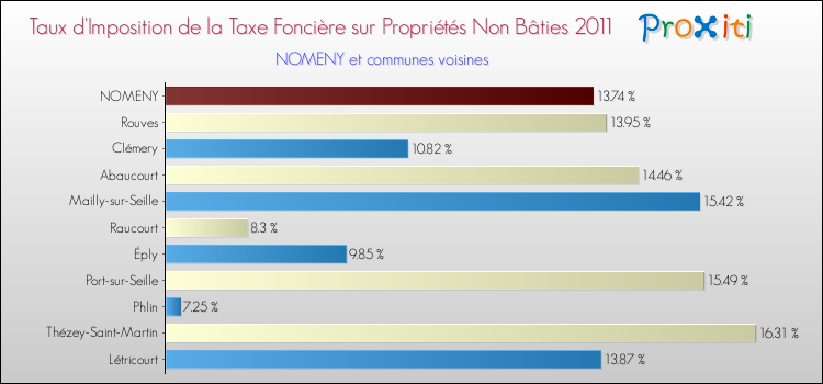 Taux d'imposition de la taxe foncière sur les immeubles et terrains non batis 2011 pour NOMENY et les communes proches Comparaison des taux d'imposition de la taxe foncière sur les immeubles et terrains non batis 2011 pour NOMENY et les communes voisines
