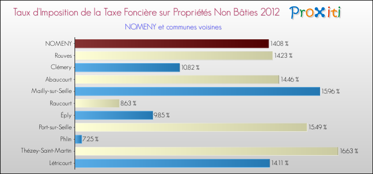 Taux d'imposition de la taxe foncière sur les immeubles et terrains non batis 2012 pour NOMENY et les communes proches Comparaison des taux d'imposition de la taxe foncière sur les immeubles et terrains non batis 2012 pour NOMENY et les communes voisines