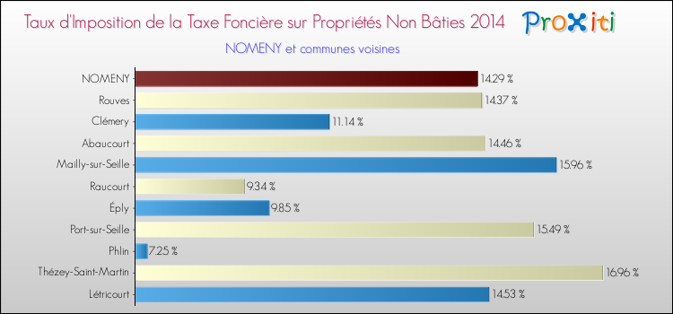 Taux d'imposition de la taxe foncière sur les immeubles et terrains non batis 2014 pour NOMENY et les communes proches Comparaison des taux d'imposition de la taxe foncière sur les immeubles et terrains non batis 2014 pour NOMENY et les communes voisines