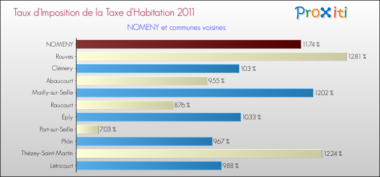 Taux d'imposition de la taxe d'habitation 2011 pour NOMENY et les communes proches Comparaison des taux d'imposition de la taxe d'habitation 2011 pour NOMENY et les communes voisines