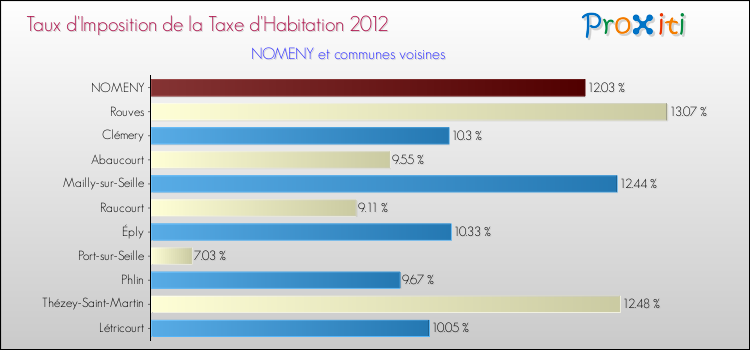 Taux d'imposition de la taxe d'habitation 2012 pour NOMENY et les communes proches Comparaison des taux d'imposition de la taxe d'habitation 2012 pour NOMENY et les communes voisines