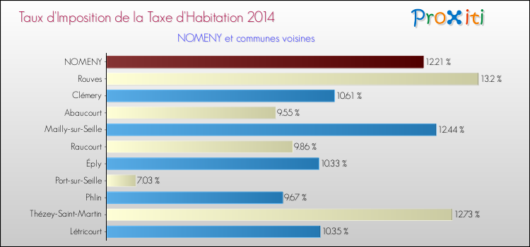 Taux d'imposition de la taxe d'habitation 2014 pour NOMENY et les communes proches Comparaison des taux d'imposition de la taxe d'habitation 2014 pour NOMENY et les communes voisines