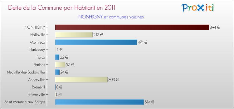 Dette par habitant de la commune en 2011 pour NONHIGNY et les communes proches Comparaison de la dette par habitant de la commune en 2011 pour NONHIGNY et les communes voisines