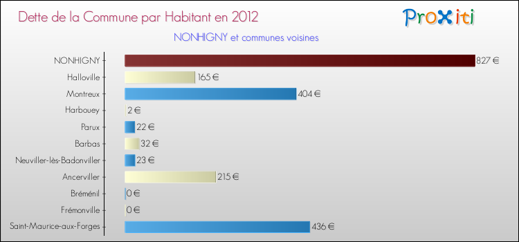 Dette par habitant de la commune en 2012 pour NONHIGNY et les communes proches Comparaison de la dette par habitant de la commune en 2012 pour NONHIGNY et les communes voisines