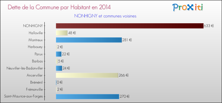 Dette par habitant de la commune en 2014 pour NONHIGNY et les communes proches Comparaison de la dette par habitant de la commune en 2014 pour NONHIGNY et les communes voisines