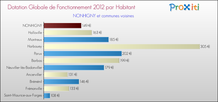 Montant des dotations globales de fonctionnement DGF par Habitant pour NONHIGNY et les communes proches Comparaison des des dotations globales de fonctionnement DGF par habitant pour NONHIGNY et les communes voisines