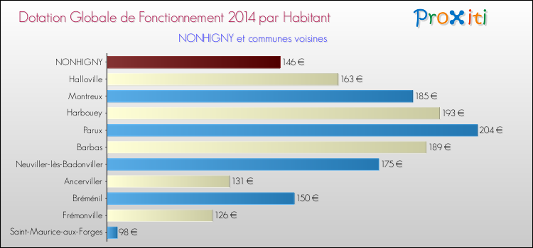 Montant des dotations globales de fonctionnement DGF par Habitant pour NONHIGNY et les communes proches en 2014. Comparaison des des dotations globales de fonctionnement DGF par habitant pour NONHIGNY et les communes voisines en 2014.