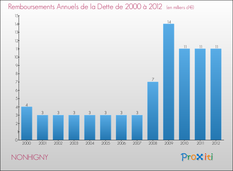 Evolution de l'annuité de la dette pour la commune de NONHIGNY de 2000 à 2012 Annuités de la dette pour NONHIGNY de 2000 à 2012