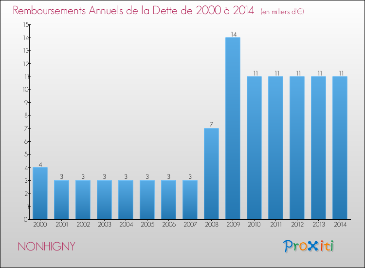 Evolution de l'annuité de la dette pour la commune de NONHIGNY de 2000 à 2014 Annuités de la dette pour NONHIGNY de 2000 à 2014