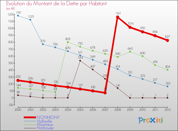 Evolution de la dette par habitant pour la commune de NONHIGNY et les communes proches de 2000 à 2012 Comparaison de la dette par habitant pour NONHIGNY et les communes voisines de 2000 à 2012