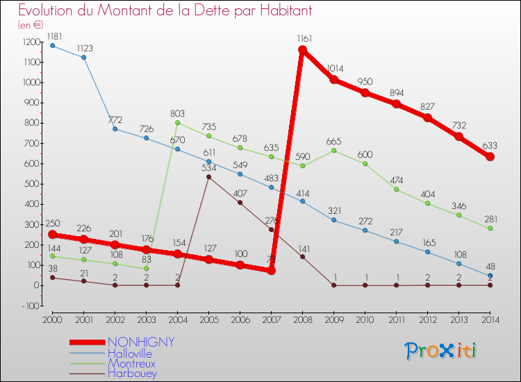 Evolution de la dette par habitant pour la commune de NONHIGNY et les communes proches de 2000 à 2014 Comparaison de la dette par habitant pour NONHIGNY et les communes voisines de 2000 à 2014