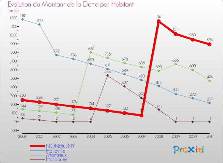 Evolution de la dette par habitant pour la commune de NONHIGNY et les communes proches Comparaison de la dette par habitant pour NONHIGNY et les communes voisines