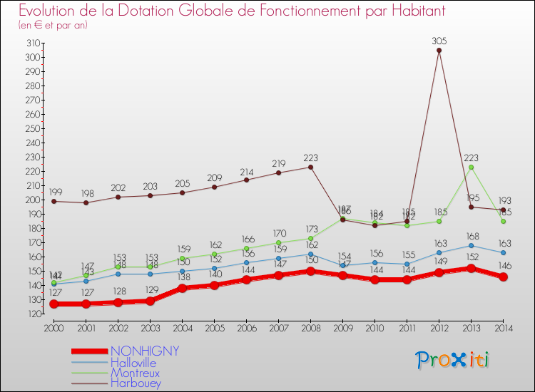 Evolution et montant de la dotation globale de fonctionnement par Habitant pour NONHIGNY et les communes proches de 2000 à 2014. Comparaison des dotations globales de fonctionnement par habitant pour NONHIGNY et les communes voisines de 2000 à 2014.