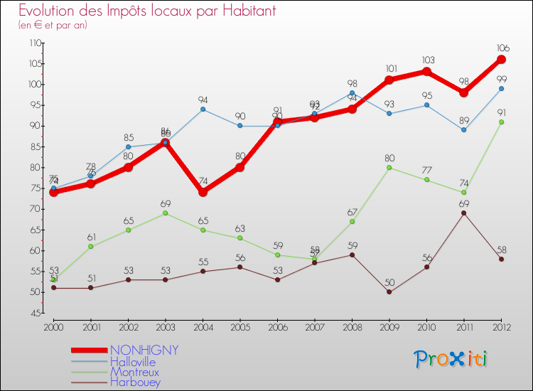 Evolution et montant des impôts locaux par Habitant pour NONHIGNY et les communes proches Comparaison des impôts locaux par habitant pour NONHIGNY et les communes voisines