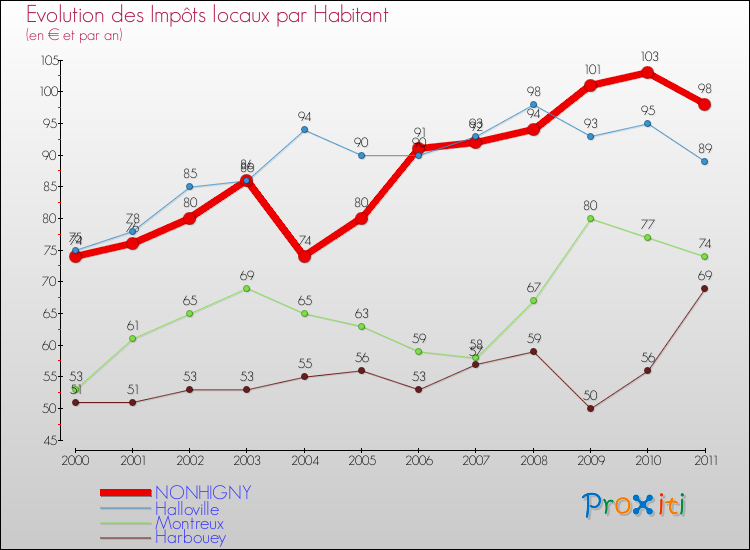 Evolution et montant des impôts locaux par Habitant pour NONHIGNY et les communes proches Comparaison des impôts locaux par habitant pour NONHIGNY et les communes voisines