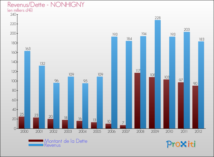 Evolution comparée de la dette et des revenus pour la commune de NONHIGNY de 2000 à 2012 Comparaison de la dette et des revenus pour NONHIGNY de 2000 à 2012
