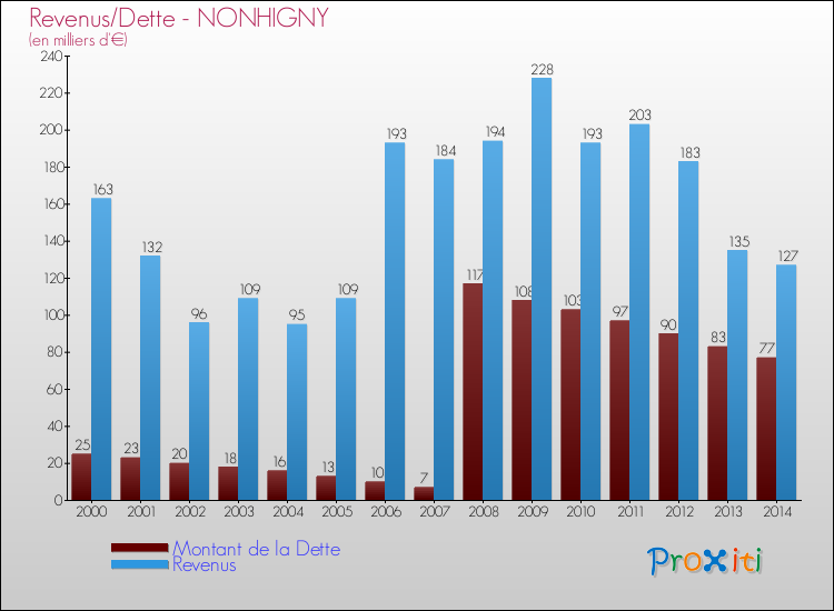 Evolution comparée de la dette et des revenus pour la commune de NONHIGNY de 2000 à 2014 Comparaison de la dette et des revenus pour NONHIGNY de 2000 à 2014